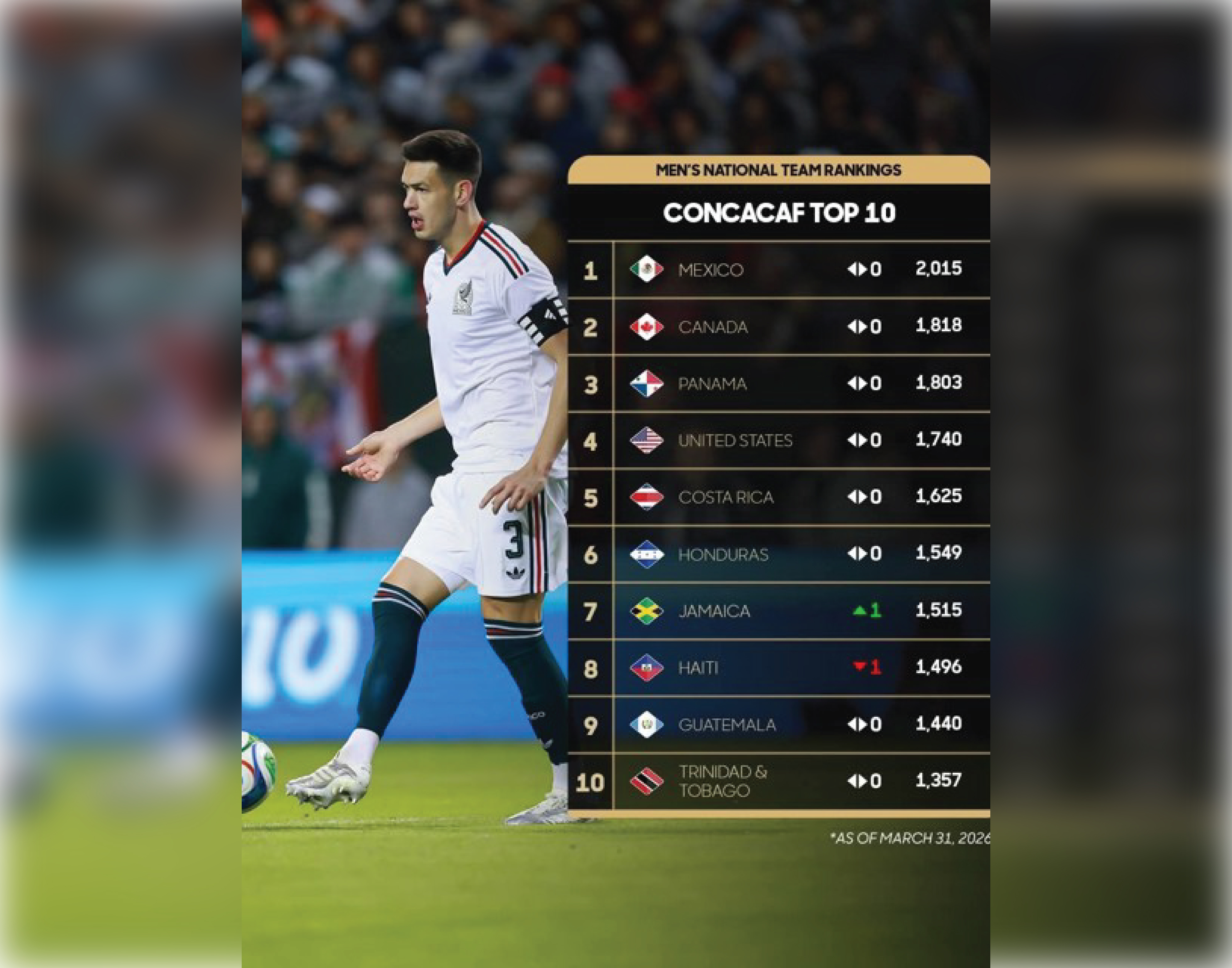 Haïti recule dans le Top 10 de la Concacaf
